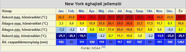 New York időjárási adatai (forrás: Wikipédia)