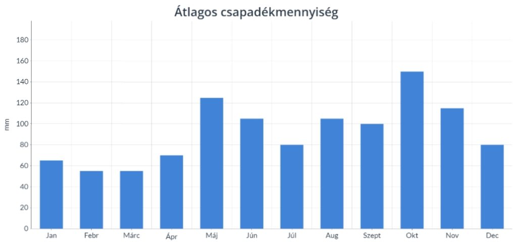 Átlagos csapadékmennyiség: a csapadék adott havi összege